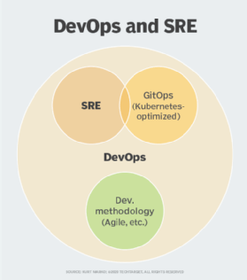 The relationship between SRE and DevOps