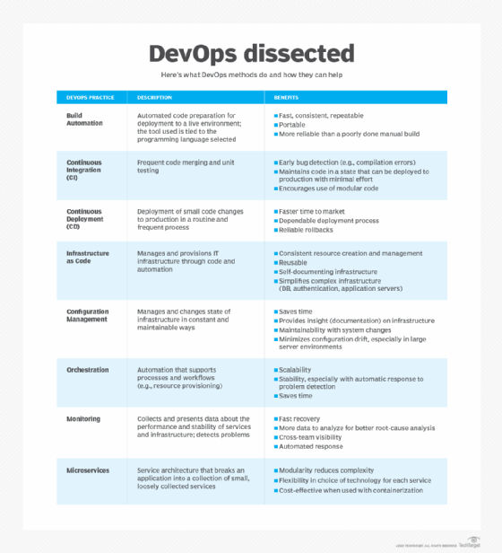 Table listing components of a DevOps methodology, with a description and benefits of each.