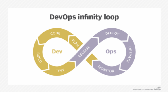 A diagram of the cyclical stages of the DevOps lifecycle: plan, code, build, test, release, deploy, operate and monitor.