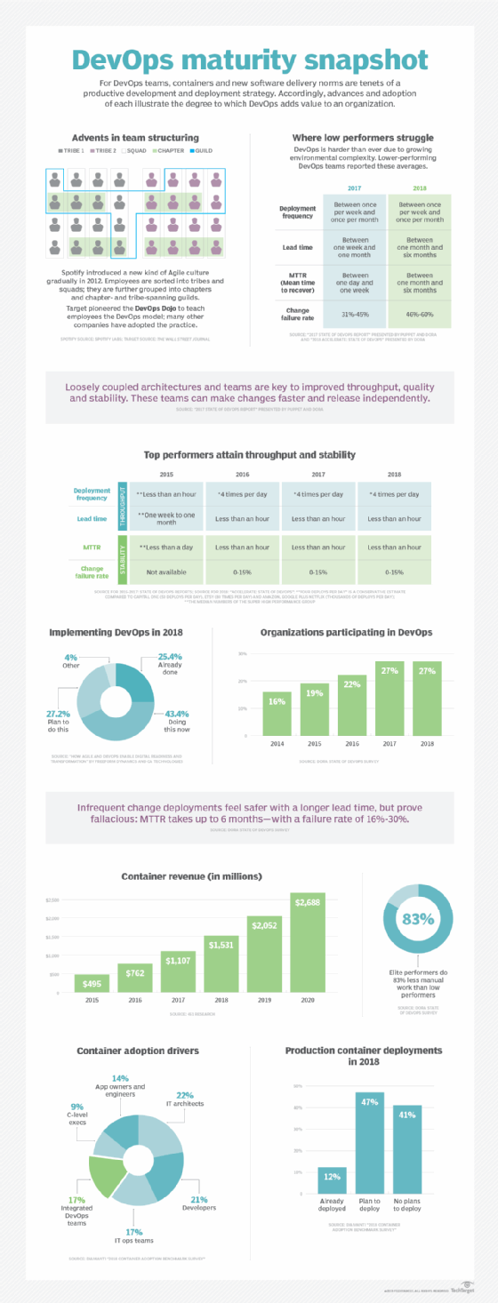 DevOps adoption among enterprises