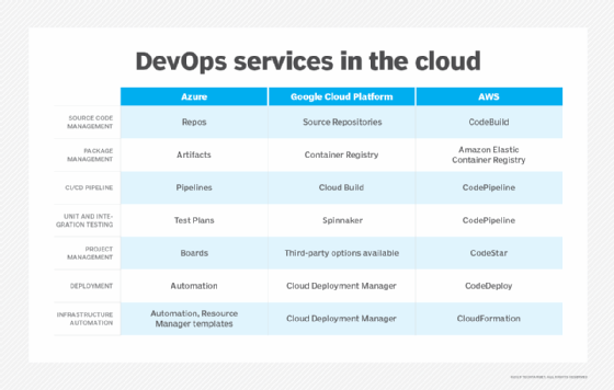 DevOps services in the cloud