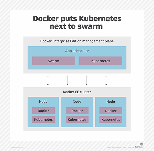 Docker Swarm and Kubernetes side by side