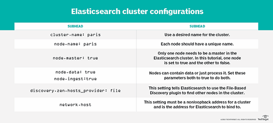 Elasticsearch cluster config table