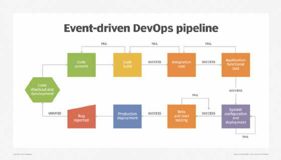 In a DevOps pipeline, each stage triggers the start of the next stage.