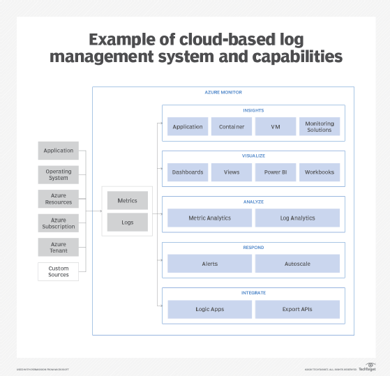 example of cloud-based log management and capabilities