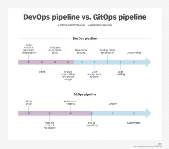 DevOps pipeline vs. GitOps pipeline.