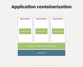 Application containers sit on the OS kernel without a hypervisor