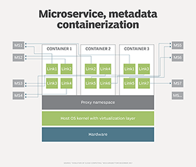 Microservices scale independently as needed in containerized environments