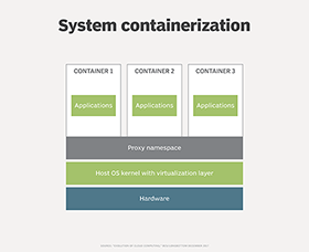 System containers exist in a proxy namespace that sits on the OS kernel