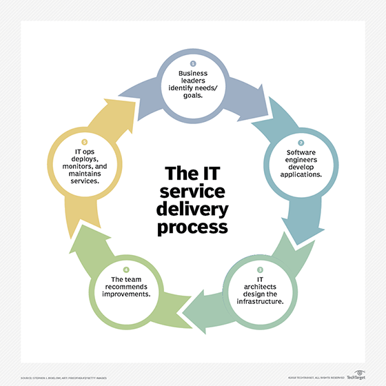 A diagram showing the IT service delivery process.