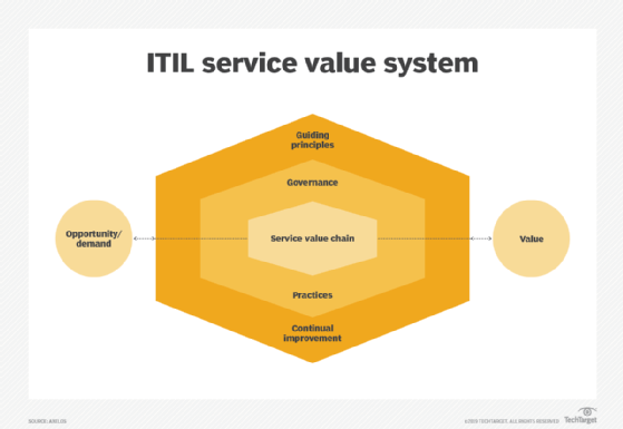 ITIL service value system