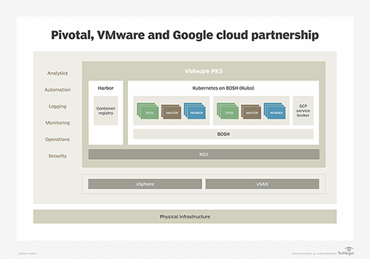 Pivotal, VMware and Google cloud partnership