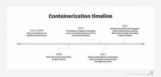 History of containerization, from initial conceptions of containers in the early 2000s to widespread support for Kubernetes in 2017.