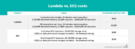 Lambda costs