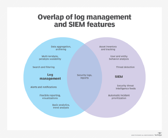 log management vs. SIEM software