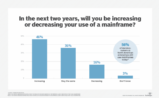 Mainframe usage chart