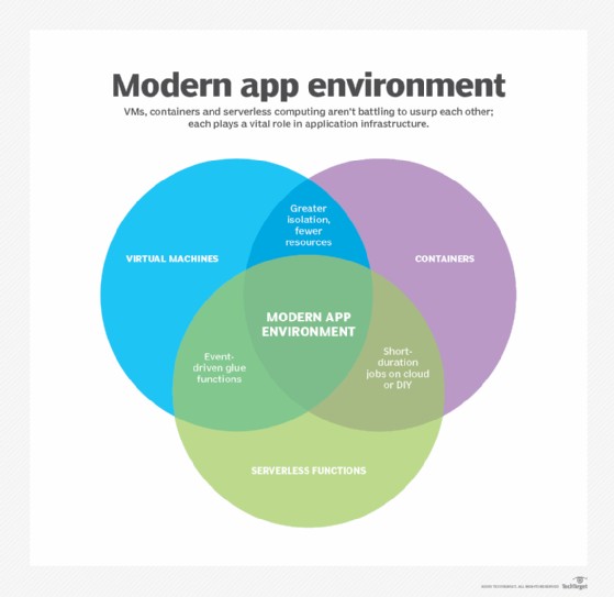 Serverless computing and the modern app environment