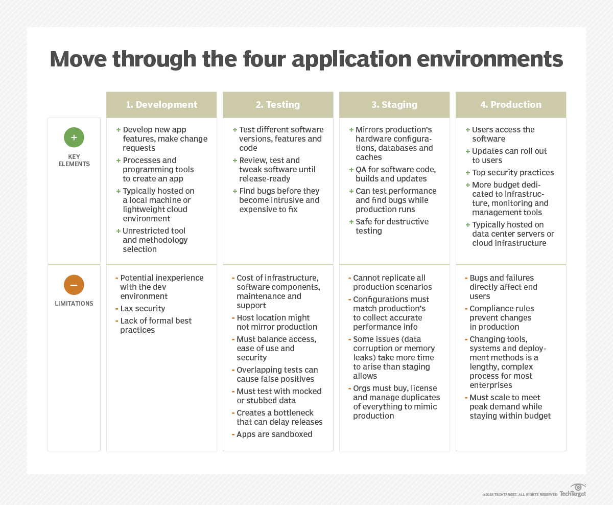 the four application environments