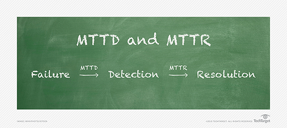 The relationship between MTTD and MTTR: MTTD shows time from failure to detection, whereas MTTR shows time from detection to resolution.