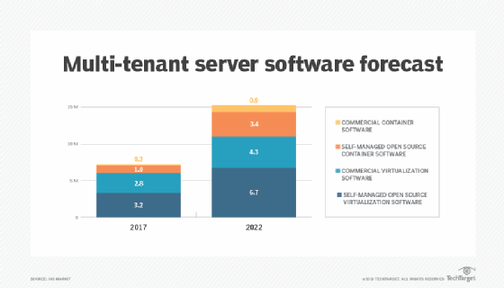 IHS predicts a 0.7 million unit increase in container adoption