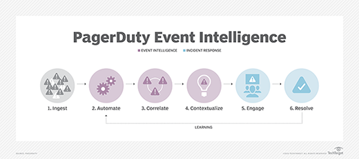 PagerDuty Event Intelligence