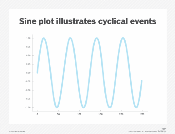 sine plot illustrates cyclical events