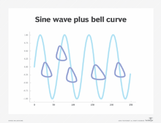 sine wave plus bell curve