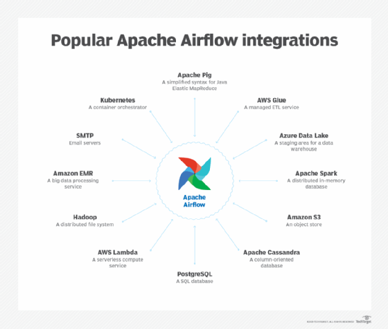 Apache Airflow integrations