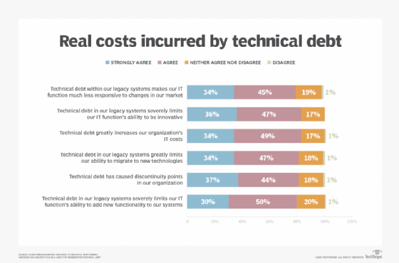 80% of the Accenture survey respondents cited technical debt as an active problem in their organization.