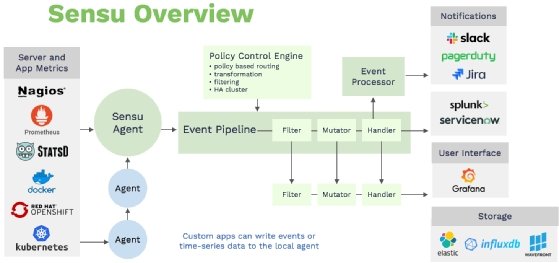 Sensu architecture