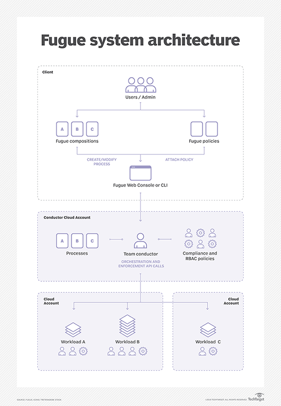 Fugue compliance automation