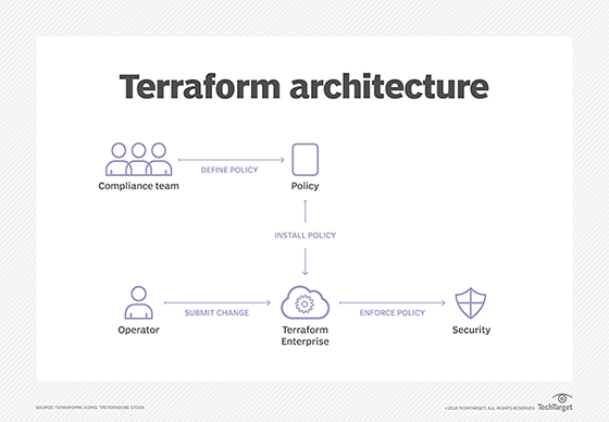 Terraform compliance automation