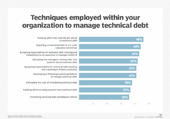 The top three techniques from Federal IT organizations to manage and monitor technical debt include system tracking, debt reporting to the C-suite and assigning management to IT leadership.