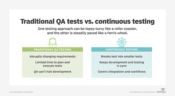 Continuous testing in Agile vs. traditional QA testing