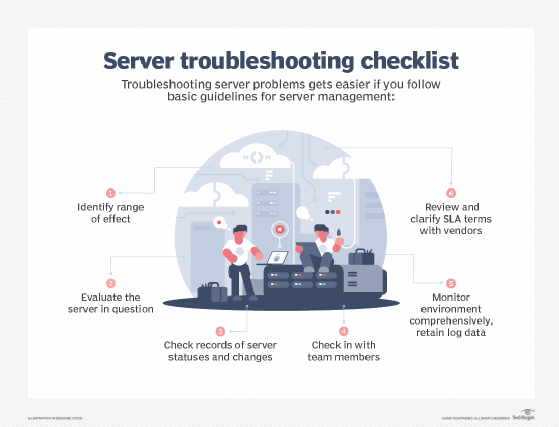 Chart of six server troubleshooting steps.