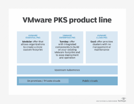 VMware PKS products