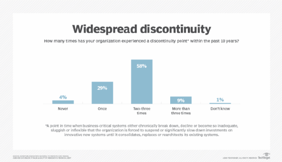 In a 2018 Accenture report, two-thirds of respondents reported discontinuity points across 10 years.