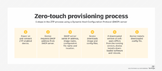 Basic zero-touch provisioning process
