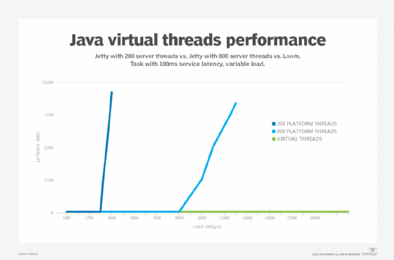 Graph showing the results of Project Loom performance tests of virtual threads on Eclipse Jetty