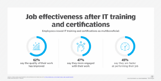 IT training and certifications positively impact the business and employees