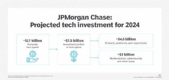 Graphic showing JPMorgan Chase's tech investment plan.