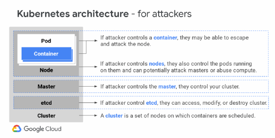Container threat model