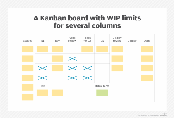 A Kanban board with work in progress limits in several columns