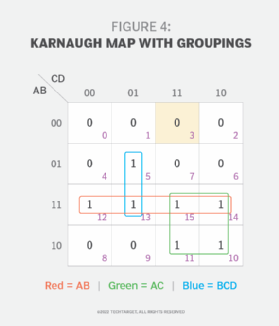 Karnaugh map with groupings