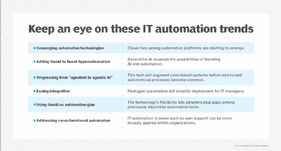Chart showing major IT automation trends to watch
