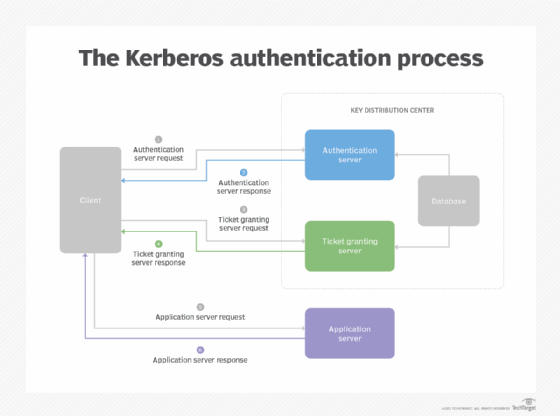 Kerberos, authentication