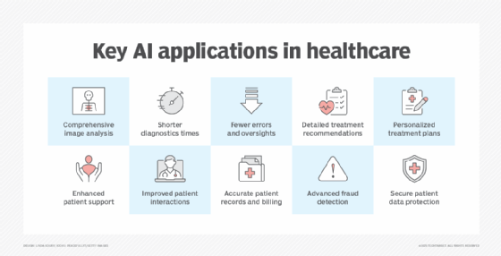 Diagram highlighting key AI benefits in healthcare