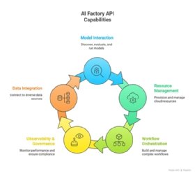 Graphic depicting the key API capabilities of HPE's AI factories.