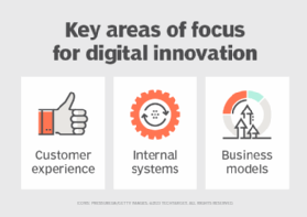 Three key areas of focus for digital innovation.