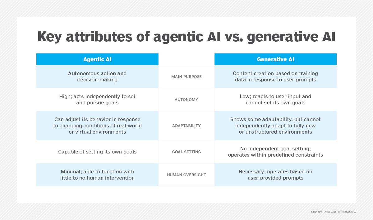 Table comparing the attributes of agentic and generative AI.